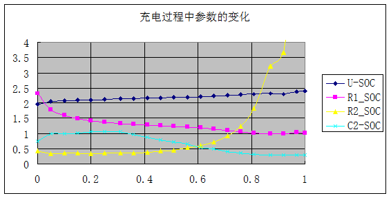 充电过程中参数的变化图