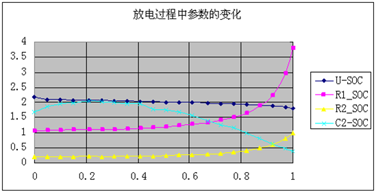 放电过程中参数的变化图